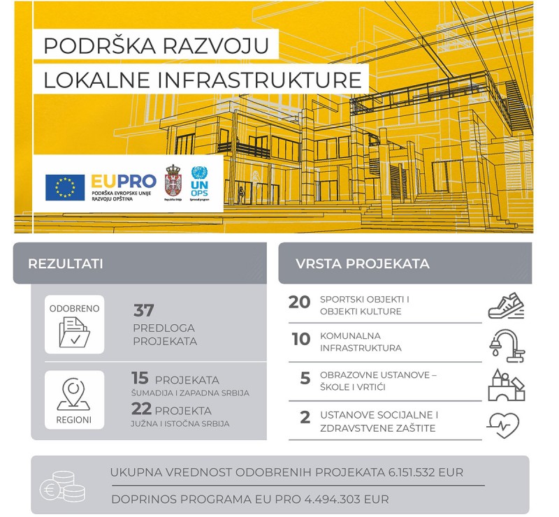 Podrška EU razvoju javne infrastrukture- 4,5 miliona evra za 37 novih projekata