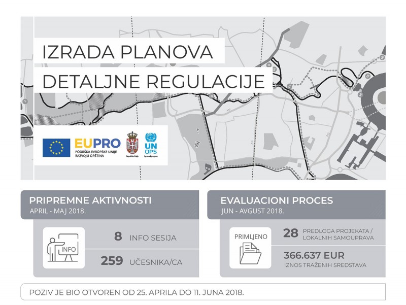 Evropska unija daje 255.000 evra za razvoj planova detaljne regulacije