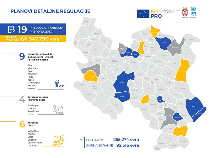 Evropska unija daje 255.000 evra za razvoj planova detaljne regulacije