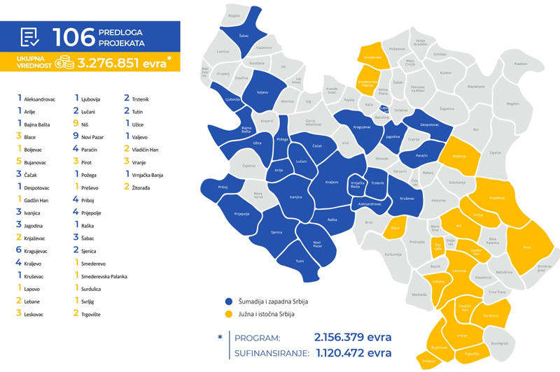 EU donirala 2,1 milion evra preduzećima za nabavku nove opreme